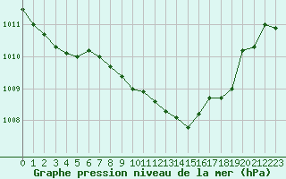 Courbe de la pression atmosphrique pour Goteborg