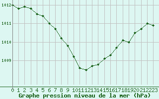 Courbe de la pression atmosphrique pour Malin Head