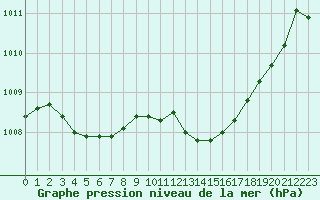 Courbe de la pression atmosphrique pour Grasque (13)