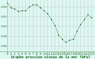 Courbe de la pression atmosphrique pour Beja