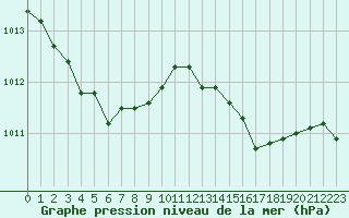 Courbe de la pression atmosphrique pour Bonnecombe - Les Salces (48)