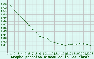 Courbe de la pression atmosphrique pour Harzgerode