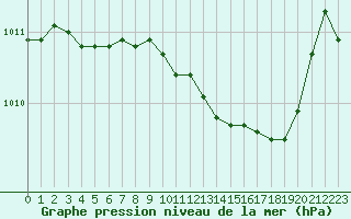 Courbe de la pression atmosphrique pour Cerisiers (89)