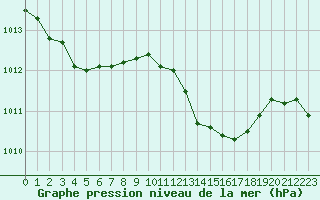 Courbe de la pression atmosphrique pour Neuville-de-Poitou (86)