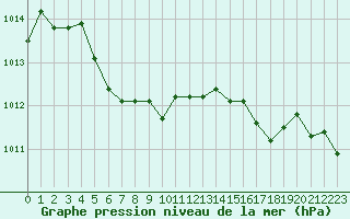 Courbe de la pression atmosphrique pour Ble / Mulhouse (68)