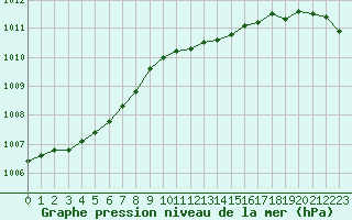 Courbe de la pression atmosphrique pour Bergen / Florida