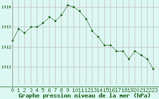 Courbe de la pression atmosphrique pour Ambrieu (01)