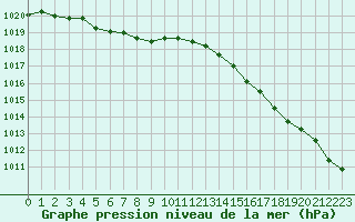 Courbe de la pression atmosphrique pour Rochefort Saint-Agnant (17)