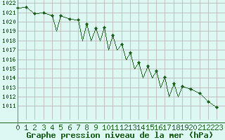 Courbe de la pression atmosphrique pour Connaught Airport