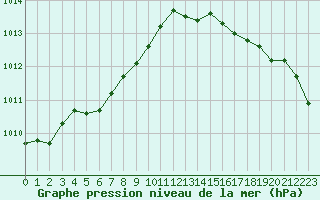 Courbe de la pression atmosphrique pour Cazaux (33)