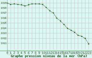 Courbe de la pression atmosphrique pour Sermange-Erzange (57)