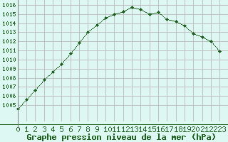 Courbe de la pression atmosphrique pour Le Touquet (62)