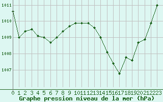 Courbe de la pression atmosphrique pour Ciudad Real (Esp)