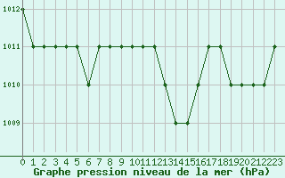 Courbe de la pression atmosphrique pour Rmering-ls-Puttelange (57)