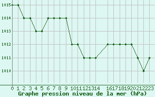 Courbe de la pression atmosphrique pour Beyrouth Aeroport