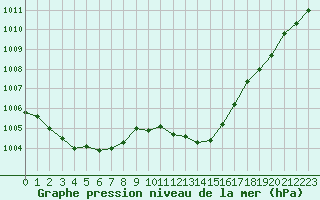 Courbe de la pression atmosphrique pour Nmes - Courbessac (30)