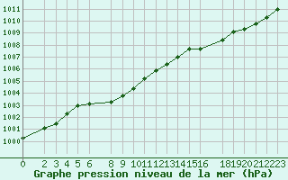 Courbe de la pression atmosphrique pour le bateau 9HXC9
