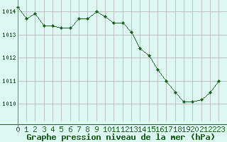 Courbe de la pression atmosphrique pour Perpignan Moulin  Vent (66)