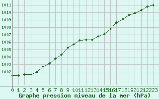 Courbe de la pression atmosphrique pour Forceville (80)