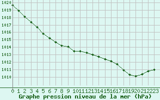 Courbe de la pression atmosphrique pour Saint-Nazaire (44)