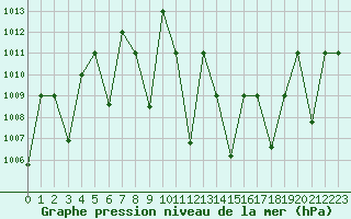 Courbe de la pression atmosphrique pour El Golea
