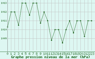 Courbe de la pression atmosphrique pour Amman Airport