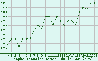 Courbe de la pression atmosphrique pour Timimoun
