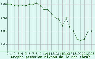 Courbe de la pression atmosphrique pour Orly (91)