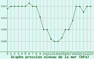 Courbe de la pression atmosphrique pour Balikesir