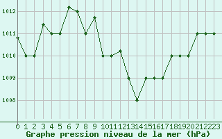 Courbe de la pression atmosphrique pour Hatay