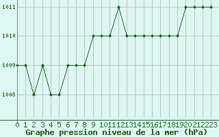 Courbe de la pression atmosphrique pour Ruffiac (47)