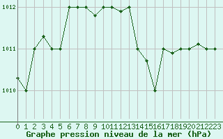 Courbe de la pression atmosphrique pour Beyrouth Aeroport