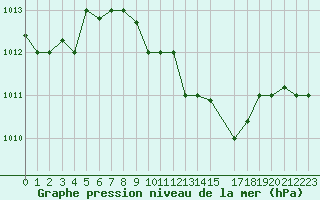 Courbe de la pression atmosphrique pour Oran / Es Senia