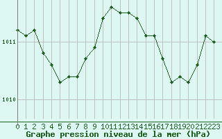 Courbe de la pression atmosphrique pour Cap Corse (2B)