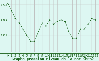 Courbe de la pression atmosphrique pour Sainte-Ouenne (79)