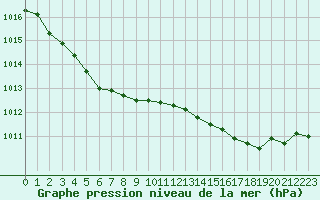 Courbe de la pression atmosphrique pour Le Touquet (62)
