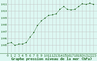 Courbe de la pression atmosphrique pour Mejrup