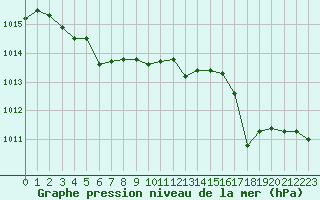 Courbe de la pression atmosphrique pour Millau (12)