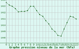 Courbe de la pression atmosphrique pour Portalegre