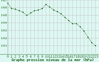 Courbe de la pression atmosphrique pour Casement Aerodrome