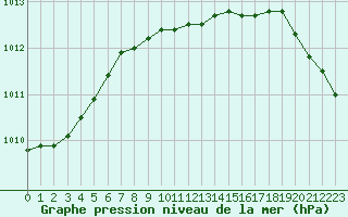 Courbe de la pression atmosphrique pour Gdansk-Swibno
