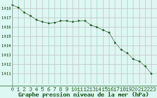 Courbe de la pression atmosphrique pour Lannion (22)