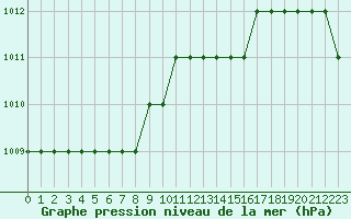 Courbe de la pression atmosphrique pour Biache-Saint-Vaast (62)