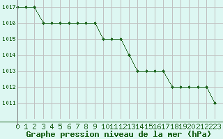 Courbe de la pression atmosphrique pour Thnes (74)