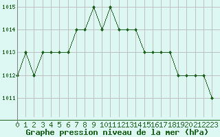 Courbe de la pression atmosphrique pour Biache-Saint-Vaast (62)