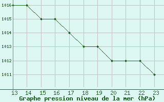 Courbe de la pression atmosphrique pour Marquise (62)