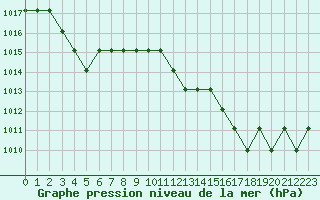 Courbe de la pression atmosphrique pour Marquise (62)