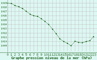 Courbe de la pression atmosphrique pour Lamballe (22)