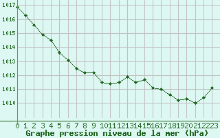 Courbe de la pression atmosphrique pour Lannion (22)