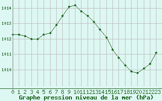 Courbe de la pression atmosphrique pour Carrion de Calatrava (Esp)